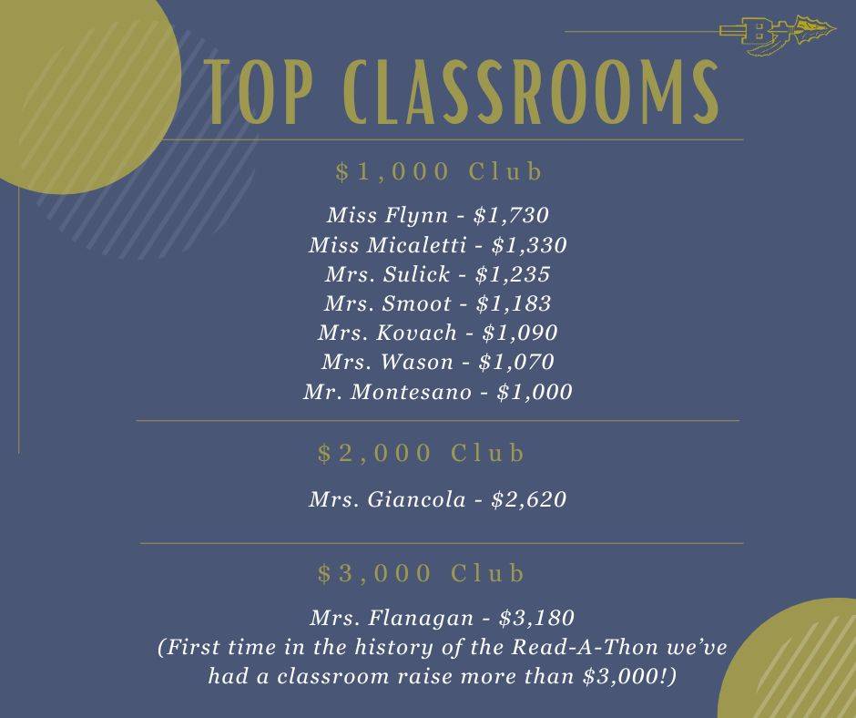 Top money raised classrooms